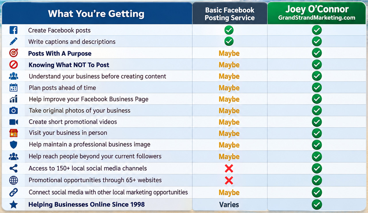 Grand Strand Social Media comparison chart showing how Joey O'Connor of GrandStrandMarketing.com offers more than basic Facebook posting, including posts with a purpose, social media strategy, photography, videos, and local business promotion through 65+ websites and 150+ social media channels. Helping businesses online since 1998.